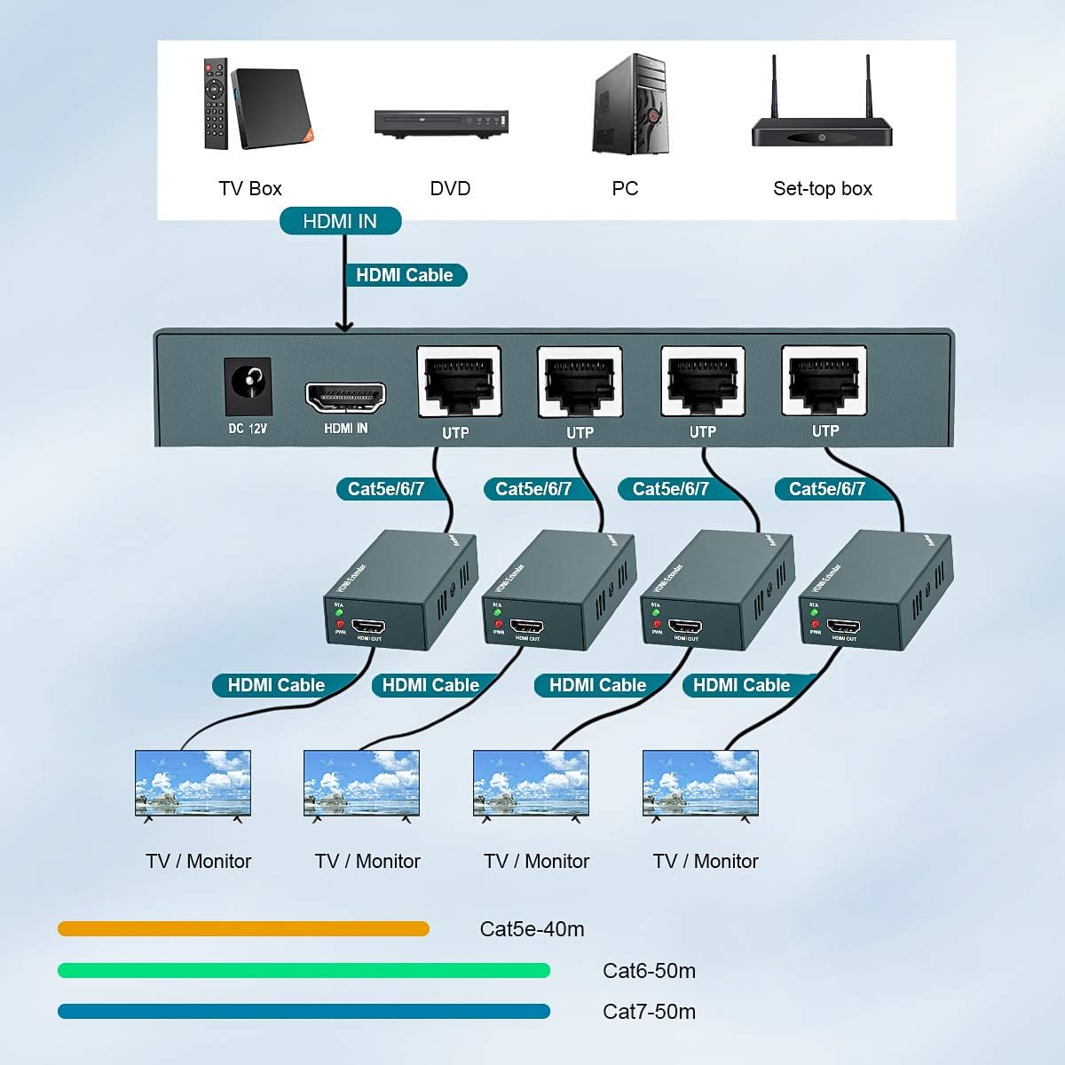 HDMI Extender Splitter 1x4, 1080P@60Hz, 165ft Over CAT5e/CAT6/CAT7 Cable X68299
